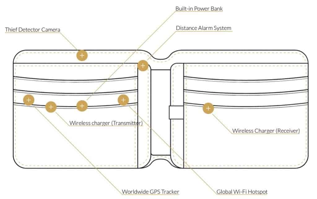Vollterman smart wallet with diagram showing smart features. Smart wallets with GPS tracking.