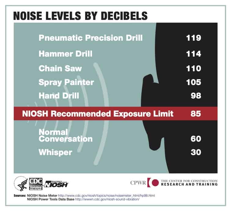 noise level chart from CDC.gov