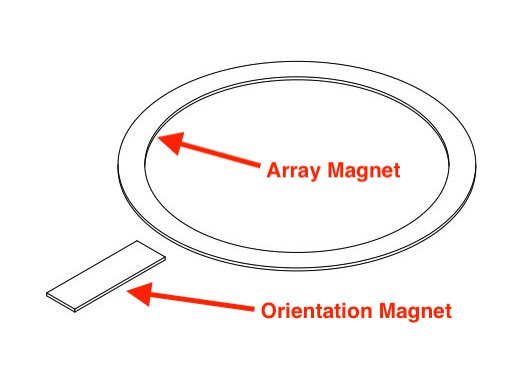 Apple Magnet array with labels pointing to array magnet and orientation magnet. 